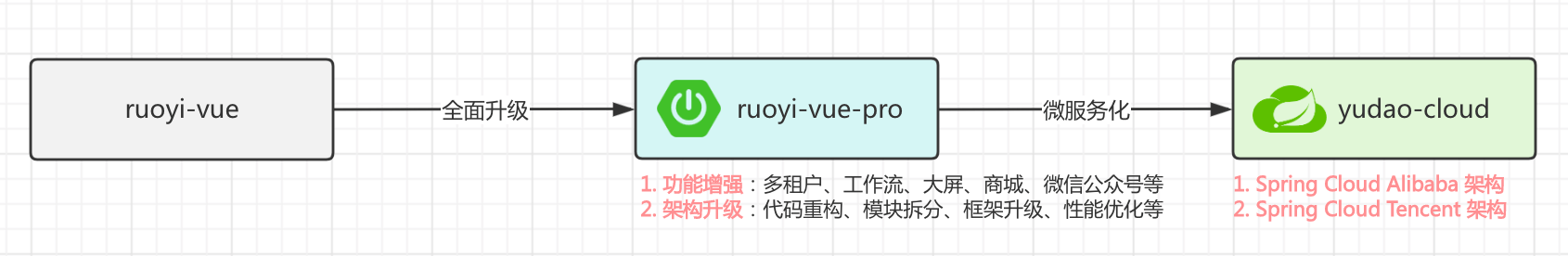 ruoyi-vue-pro 项目截图 2